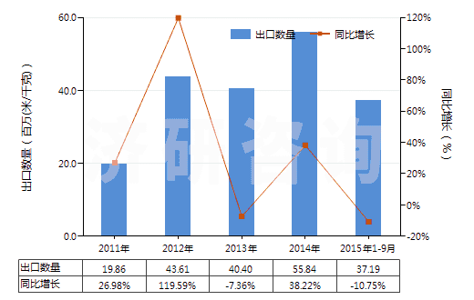 2011-2015年9月中國未漂白或漂白其他純合纖長絲機(jī)織物(按重量計其他合成纖維長絲含量≥85%)(HS54077100)出口量及增速統(tǒng)計 2011-2015年9月中國未漂白或漂白其他純合纖長絲機(jī)織物(按重量計其他合成纖維長絲含量≥85%)(HS54077100)出口量及增速統(tǒng)計